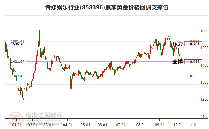 傳媒娛樂行業(yè)黃金價(jià)格回調(diào)支撐位工具 傳媒娛樂行業(yè)黃金價(jià)格回調(diào)支撐位工具