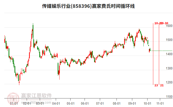 傳媒娛樂行業(yè)費(fèi)氏時(shí)間循環(huán)線工具 傳媒娛樂行業(yè)費(fèi)氏時(shí)間循環(huán)線工具