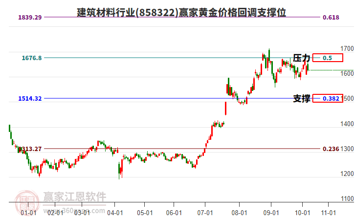 建筑材料行業(yè)黃金價格回調支撐位工具