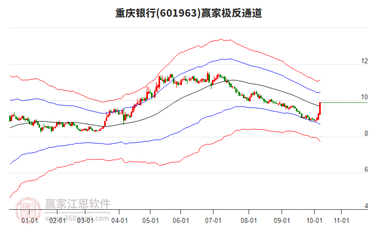 601963重慶銀行贏家極反通道工具