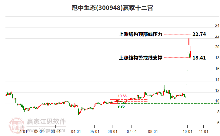 300948冠中生態(tài)贏家十二宮工具 300948冠中生態(tài)贏家十二宮工具