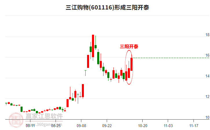 三江購物601116形成頂部三陽開泰形態(tài)