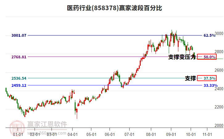 醫(yī)藥行業(yè)贏家波段百分比工具
