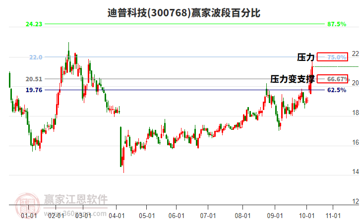 300768迪普科技波段百分比工具 300768迪普科技波段百分比工具