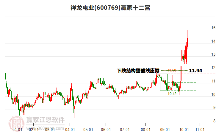 600769祥龍電業(yè)贏家十二宮工具