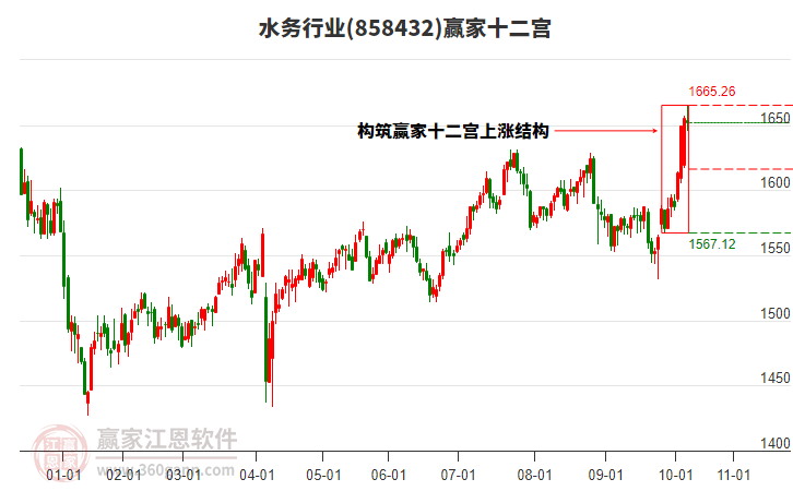 858432水務(wù)贏家十二宮工具