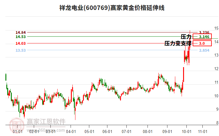 600769祥龍電業(yè)黃金價(jià)格延伸線工具