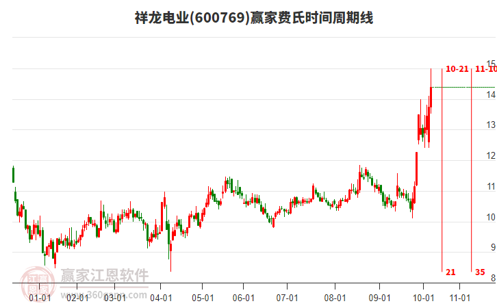 600769祥龍電業(yè)費(fèi)氏時(shí)間周期線工具
