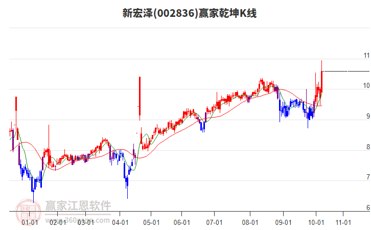002836新宏澤贏家乾坤K線工具 002836新宏澤贏家乾坤K線工具