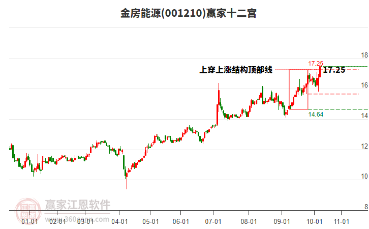 001210金房能源贏家十二宮工具