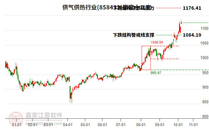 858433供氣供熱贏家十二宮工具