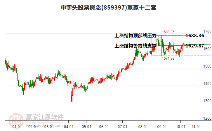 859397中字頭股票贏家十二宮工具 859397中字頭股票贏家十二宮工具