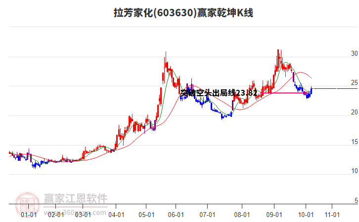 603630拉芳家化贏家乾坤K線工具