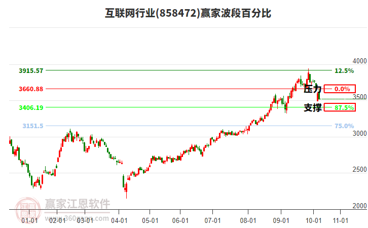 互聯(lián)網(wǎng)行業(yè)波段百分比工具