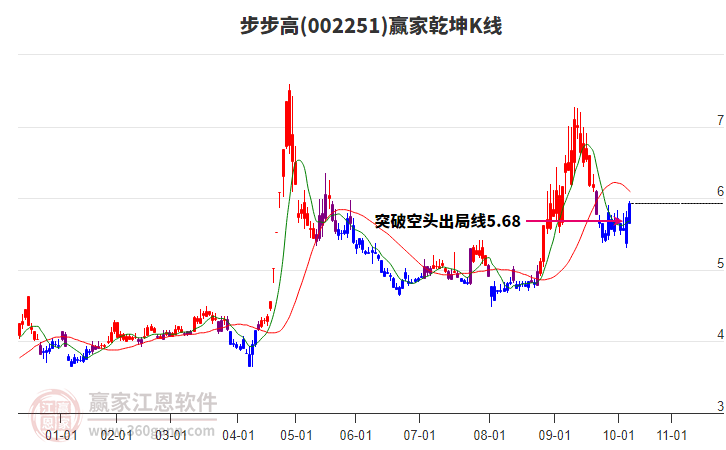 002251步步高贏家乾坤K線工具 002251步步高贏家乾坤K線工具