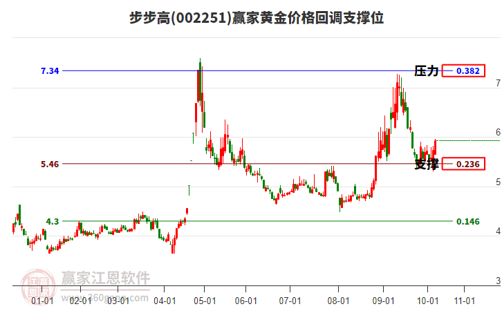 002251步步高黃金價(jià)格回調(diào)支撐位工具 002251步步高黃金價(jià)格回調(diào)支撐位工具