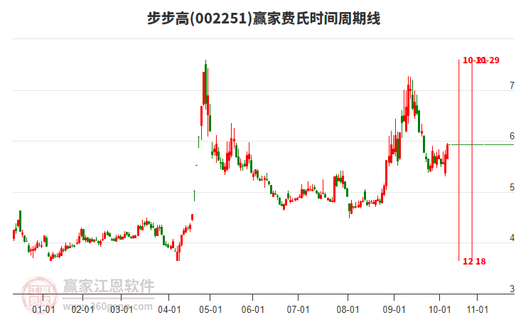 002251步步高費(fèi)氏時(shí)間周期線工具 002251步步高費(fèi)氏時(shí)間周期線工具