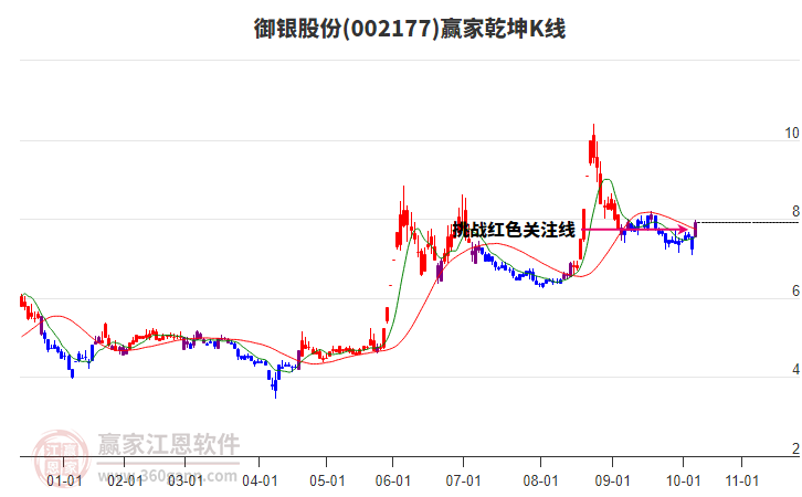 002177御銀股份贏家乾坤K線工具