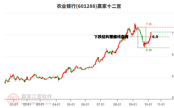 601288農(nóng)業(yè)銀行贏家十二宮工具