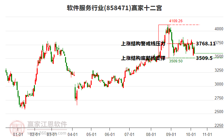 858471軟件服務(wù)贏家十二宮工具