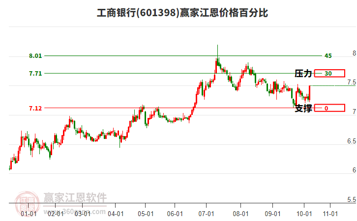 601398工商銀行江恩價格百分比工具