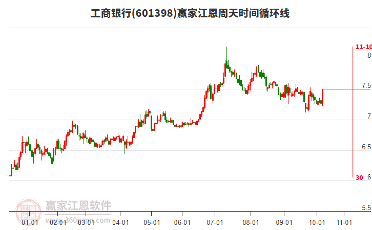 601398工商銀行江恩周天時間循環(huán)線工具