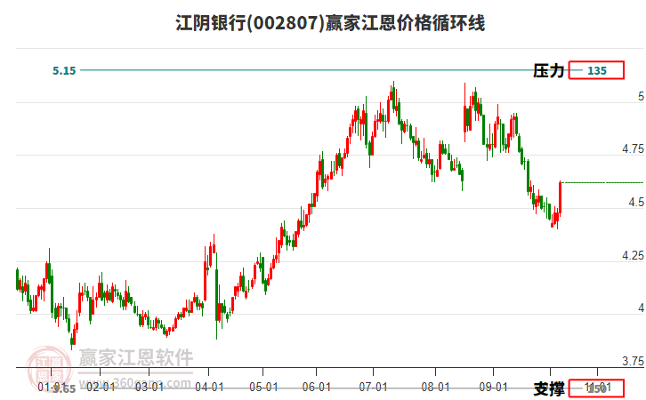002807江陰銀行江恩價(jià)格循環(huán)線工具 002807江陰銀行江恩價(jià)格循環(huán)線工具
