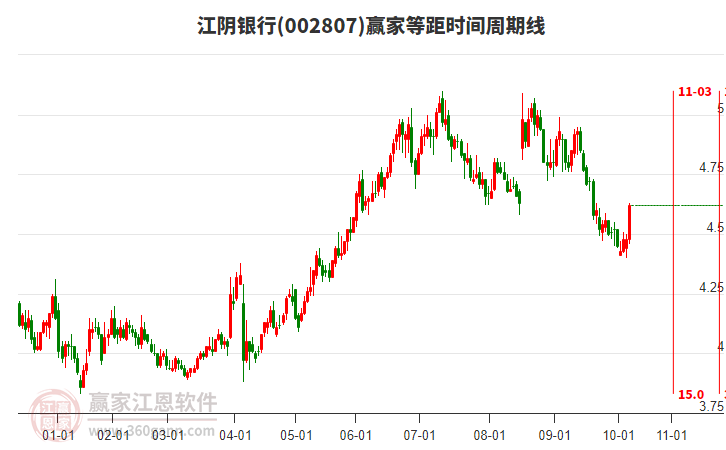 002807江陰銀行等距時(shí)間周期線工具 002807江陰銀行等距時(shí)間周期線工具