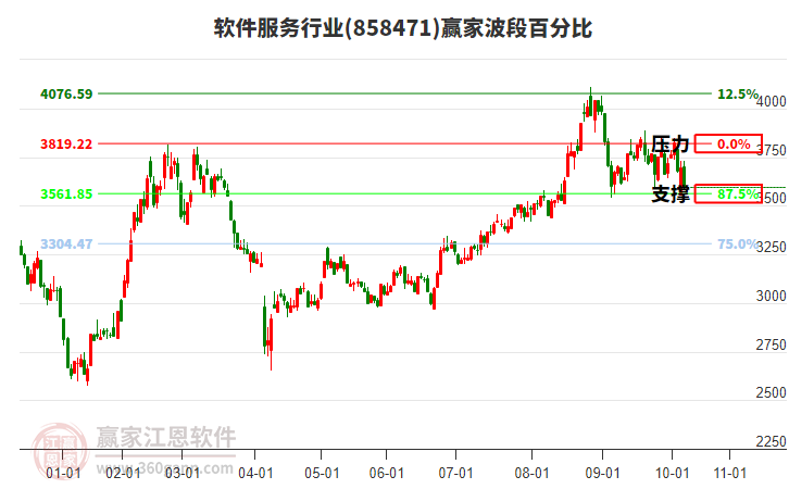 軟件服務(wù)行業(yè)波段百分比工具