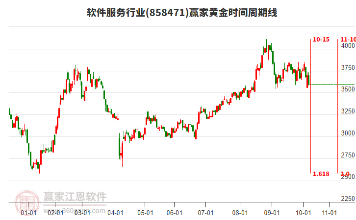 軟件服務(wù)行業(yè)黃金時間周期線工具