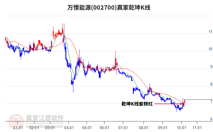 002700萬(wàn)憬能源贏家乾坤K線工具 002700萬(wàn)憬能源贏家乾坤K線工具