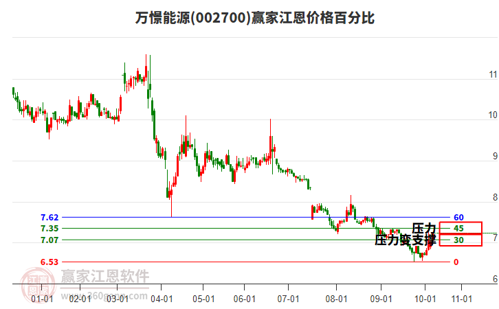 002700萬(wàn)憬能源江恩價(jià)格百分比工具 002700萬(wàn)憬能源江恩價(jià)格百分比工具