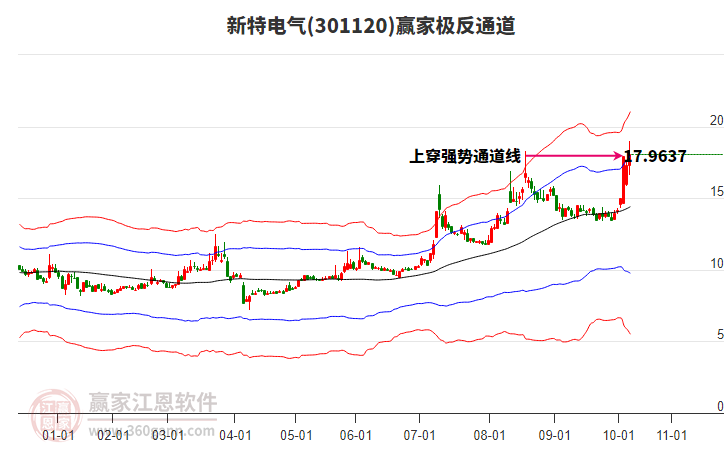 301120新特電氣贏家極反通道工具