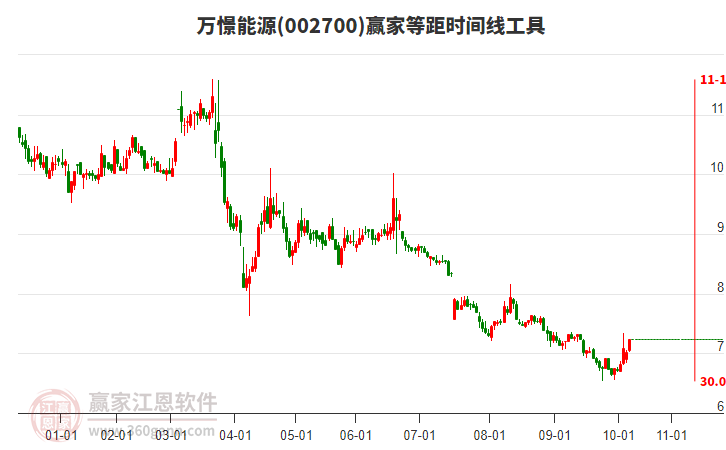 002700萬(wàn)憬能源等距時(shí)間周期線工具 002700萬(wàn)憬能源等距時(shí)間周期線工具