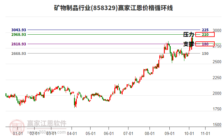 礦物制品行業(yè)江恩價(jià)格循環(huán)線工具 礦物制品行業(yè)江恩價(jià)格循環(huán)線工具