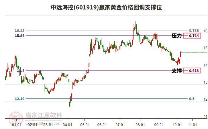 601919中遠海控黃金價格回調支撐位工具