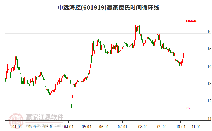 601919中遠?？刭M氏時間循環(huán)線工具