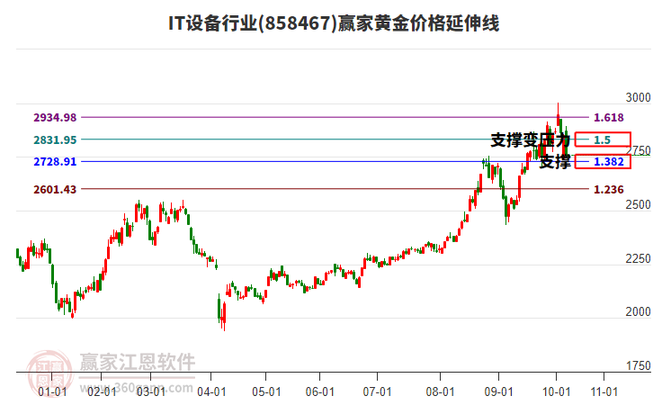 IT設(shè)備行業(yè)黃金價(jià)格延伸線工具 IT設(shè)備行業(yè)黃金價(jià)格延伸線工具