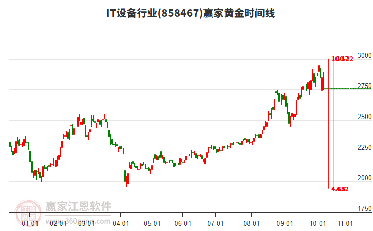 IT設(shè)備行業(yè)黃金時(shí)間周期線工具 IT設(shè)備行業(yè)黃金時(shí)間周期線工具