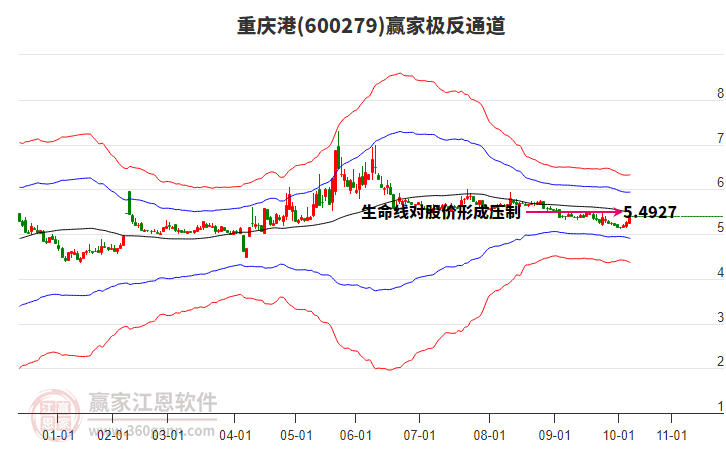 600279重慶港贏家極反通道工具