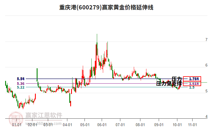 600279重慶港黃金價(jià)格延伸線(xiàn)工具