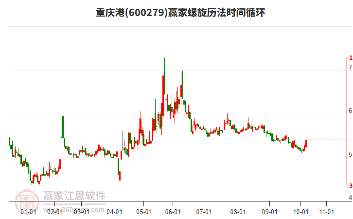 600279重慶港螺旋歷法時(shí)間循環(huán)工具