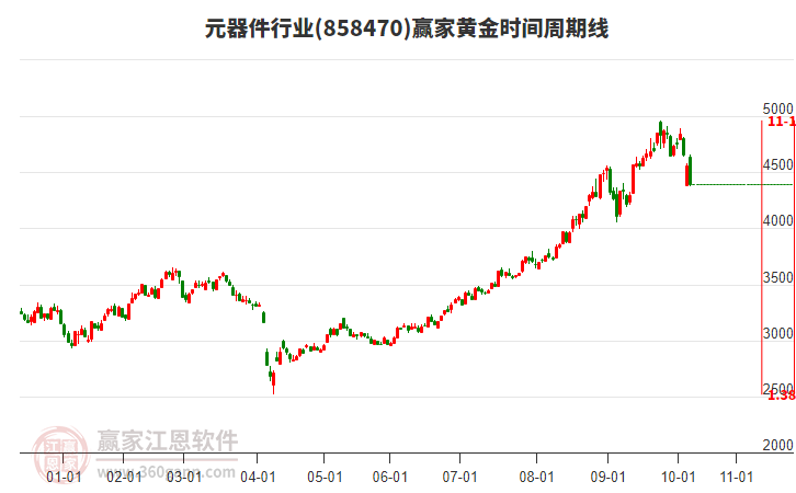 元器件行業(yè)黃金時(shí)間周期線工具 元器件行業(yè)黃金時(shí)間周期線工具
