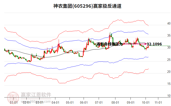 605296神農集團贏家極反通道工具