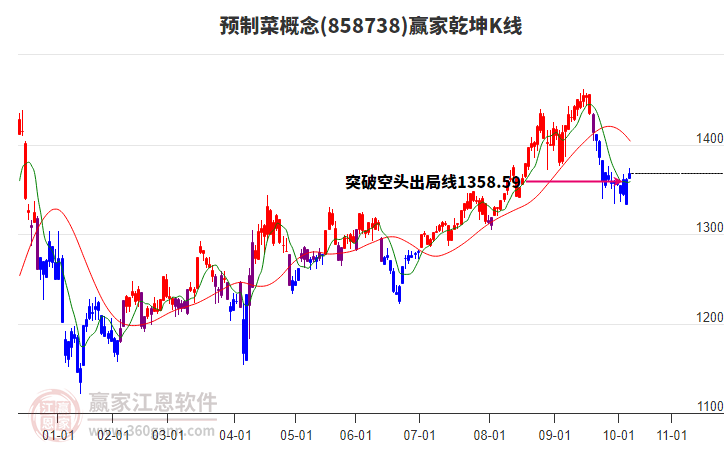858738預制菜贏家乾坤K線工具