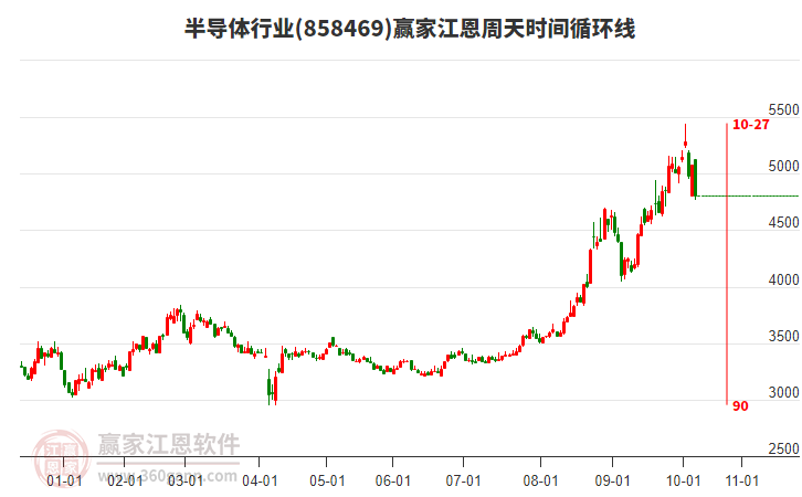 半導體行業(yè)江恩周天時間循環(huán)線工具 半導體行業(yè)江恩周天時間循環(huán)線工具