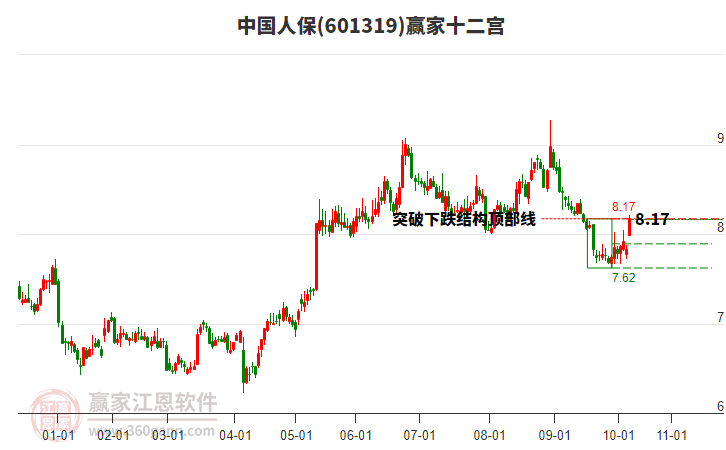601319中國人保贏家十二宮工具 601319中國人保贏家十二宮工具