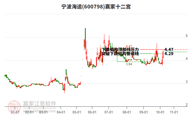 600798寧波海運贏家十二宮工具
