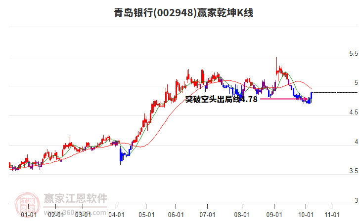 002948青島銀行贏家乾坤K線工具