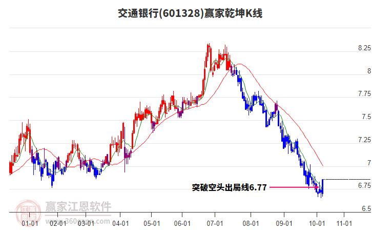 601328交通銀行贏家乾坤K線工具